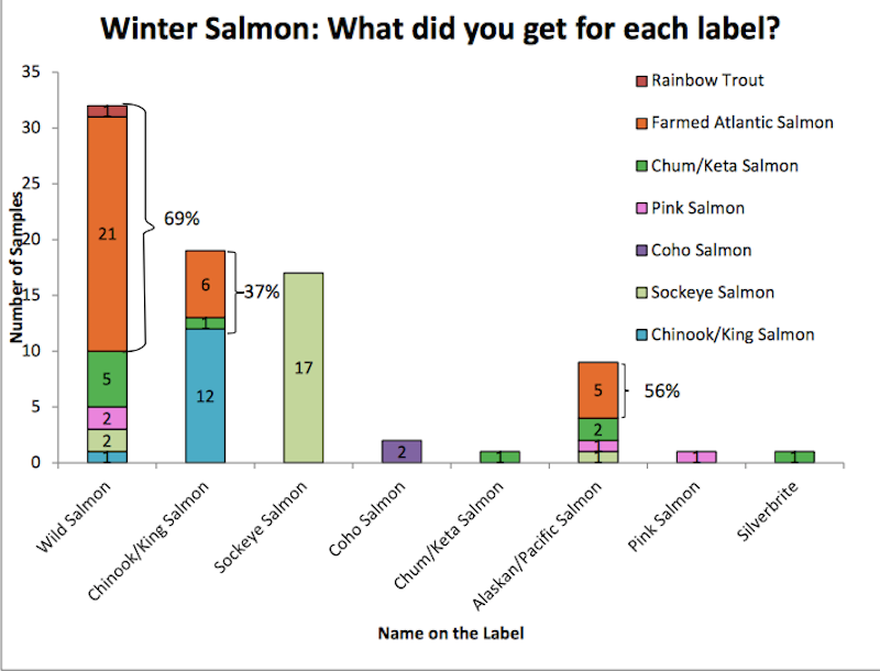 Illustration for article titled You Think You Like Salmon Because of a Fish Industry Lie
